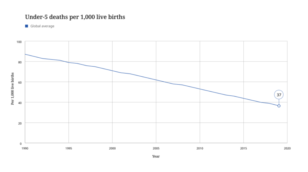 Child mortality chart